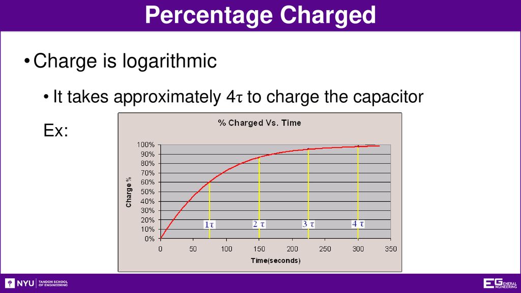 Percentage Charged Charge is logarithmic