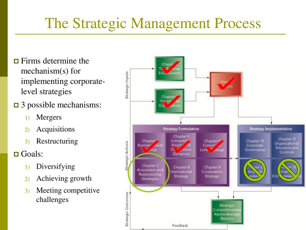 Chapter 7 Acquisition and Restructuring Strategies - ppt download