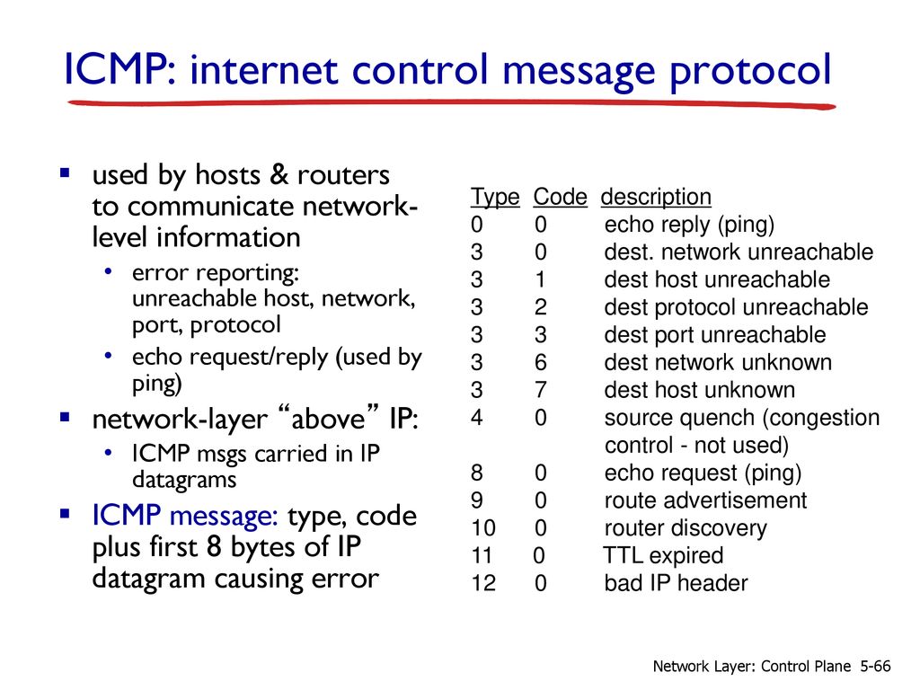 Ip messaging. Структура ICMP пакета. ICMP Заголовок. ICMP протокол. Четыре типа ICMP.