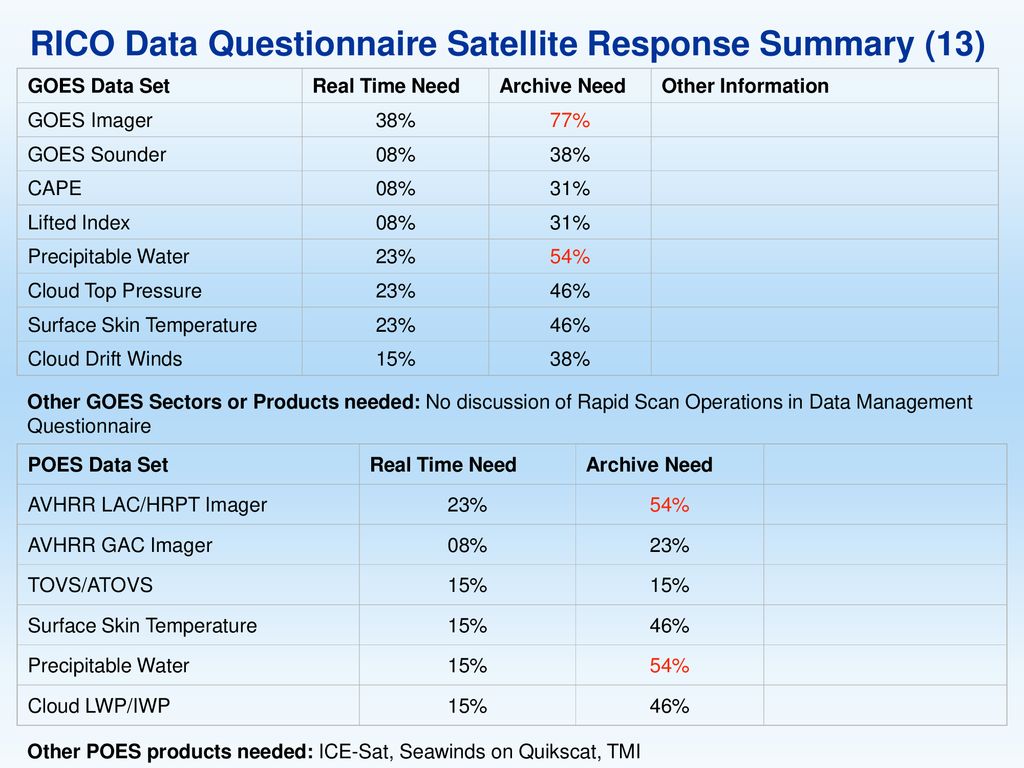 RICO Data Questionnaire Satellite Response Summary (13)