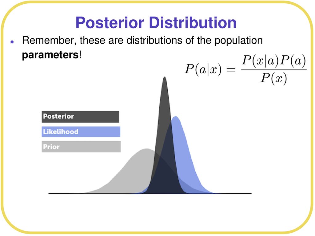 Posterior Distribution