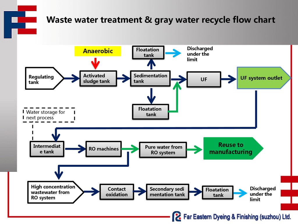Wastewater Flow Chart