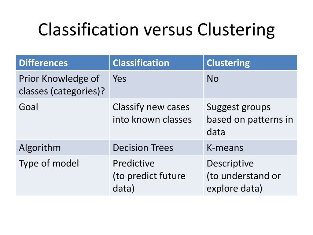 MIS2502: Data Analytics Clustering and Segmentation - ppt download