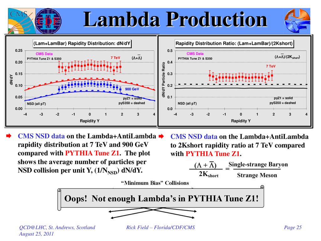 Oops! Not enough Lambda’s in PYTHIA Tune Z1!