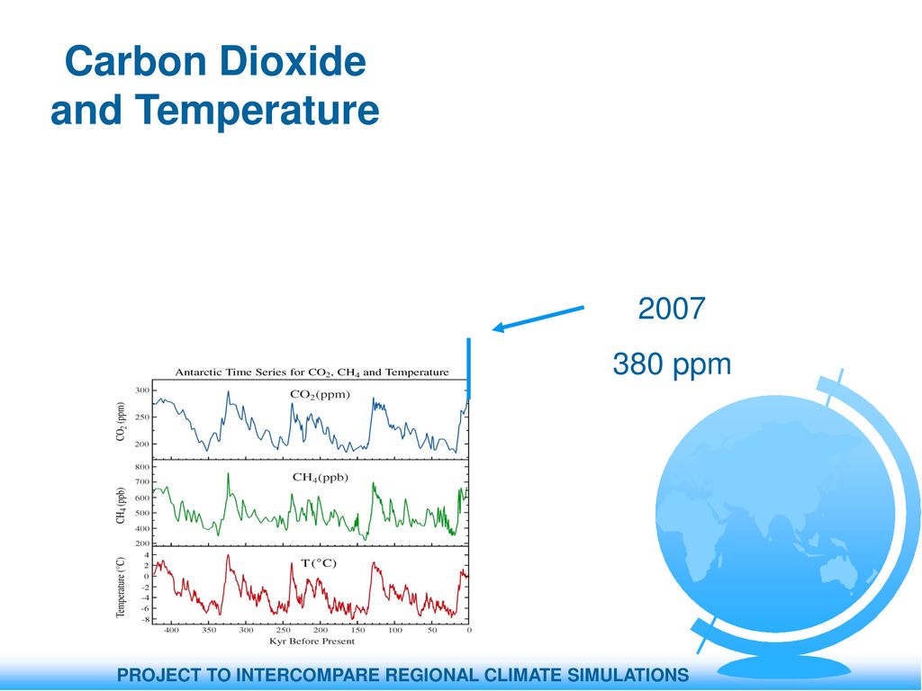 Carbon Dioxide and Temperature