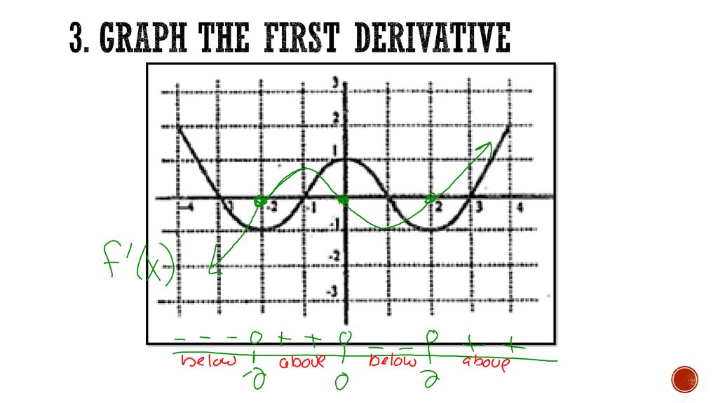 3. Graph the First Derivative