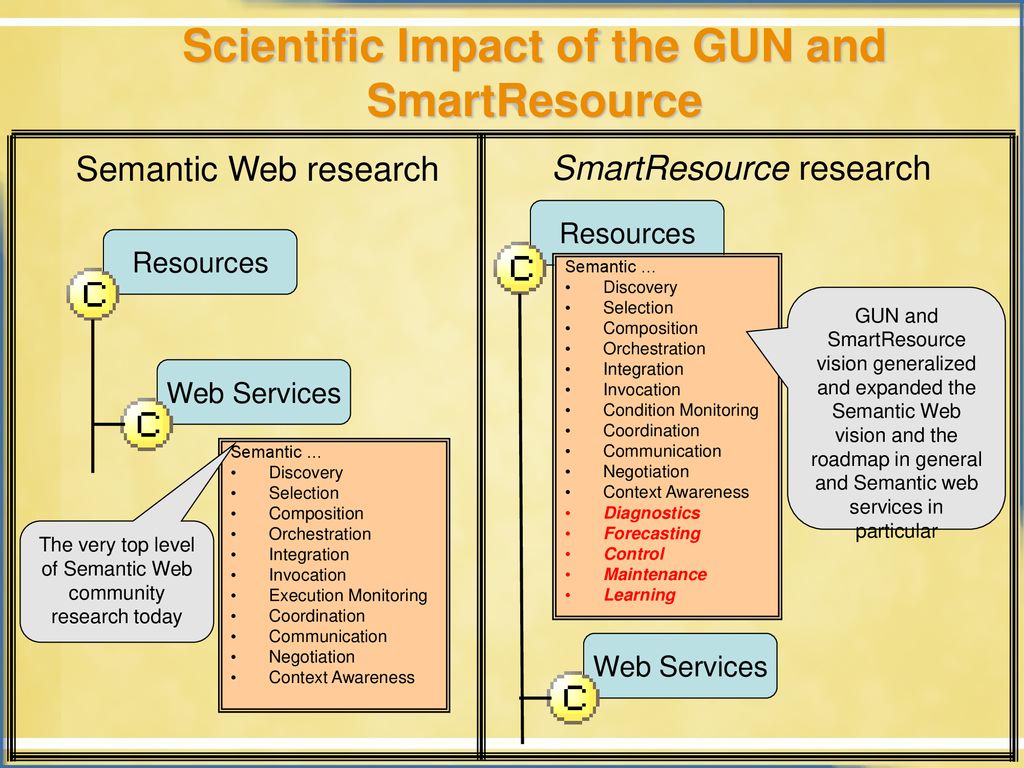 Scientific Impact of the GUN and SmartResource