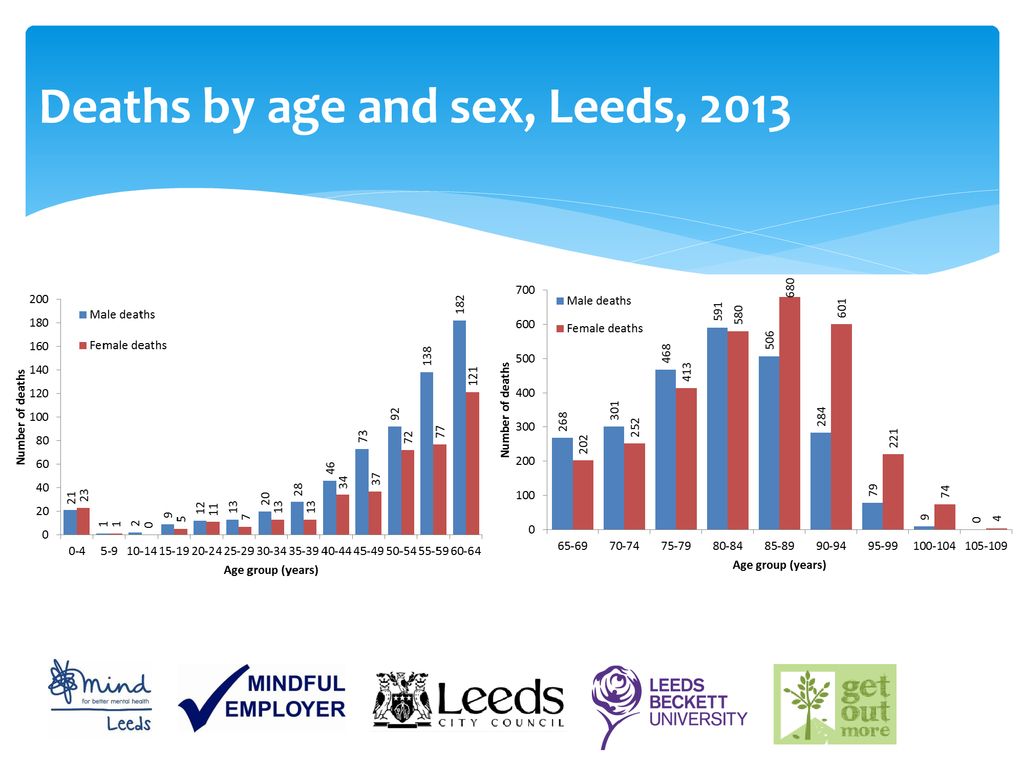 In sex Leeds ageing Sex