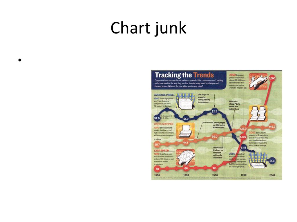 What’s the problem? Goodson ppt download Chart Junk Meaning