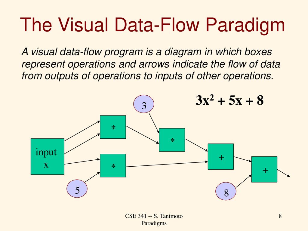 CSE S. Tanimoto Paradigms - ppt download