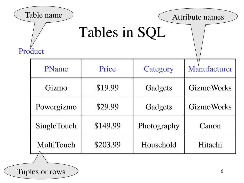 Tables in SQL Table name Attribute names Product PName Price Category