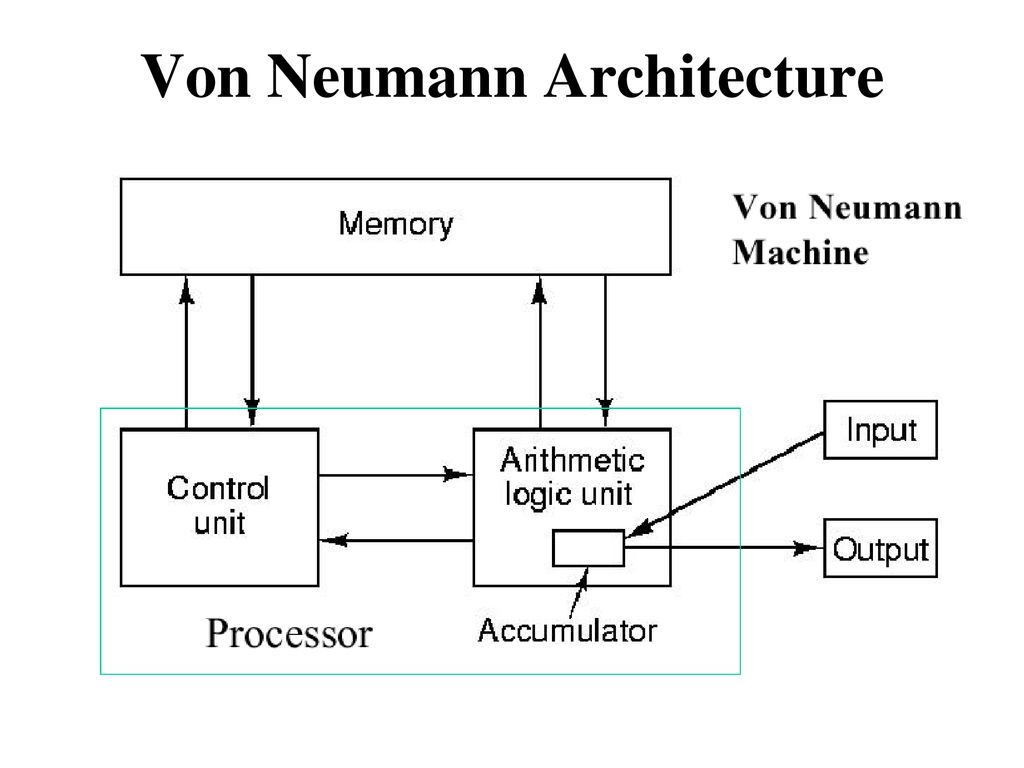 Структурная схема ЭВМ фон Неймана. Фон-неймановская архитектура состоит из. Схема фон-неймановской вычислительной машины. IAS машина фон Неймана. Ввод вывод через память