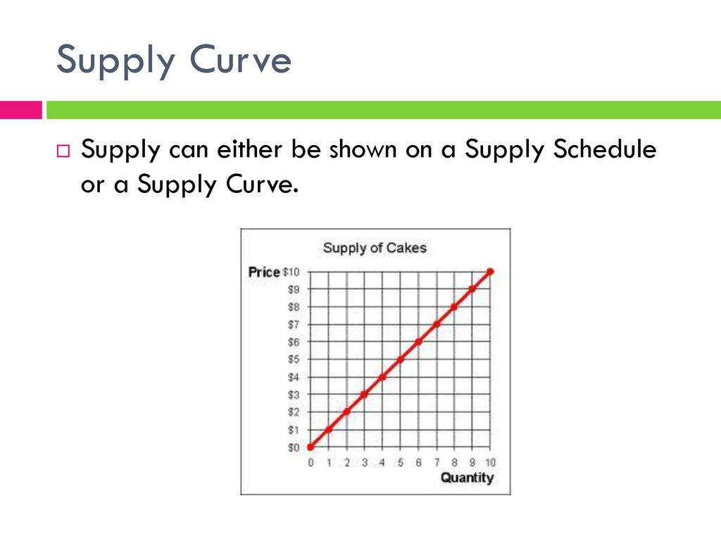 Supply Curve Supply can either be shown on a Supply Schedule or a Supply Curve.