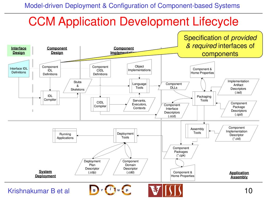 CCM Application Development Lifecycle