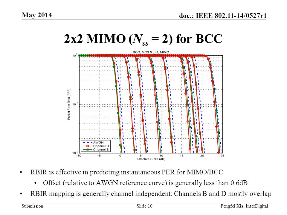 2x2 MIMO (Nss = 2) for BCC May 2014