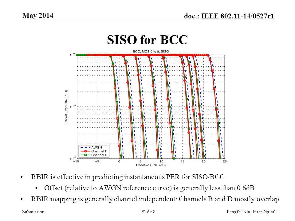 May 2014 SISO for BCC. RBIR is effective in predicting instantaneous PER for SISO/BCC.