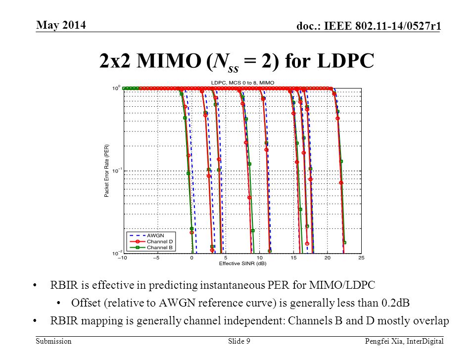 2x2 MIMO (Nss = 2) for LDPC May 2014