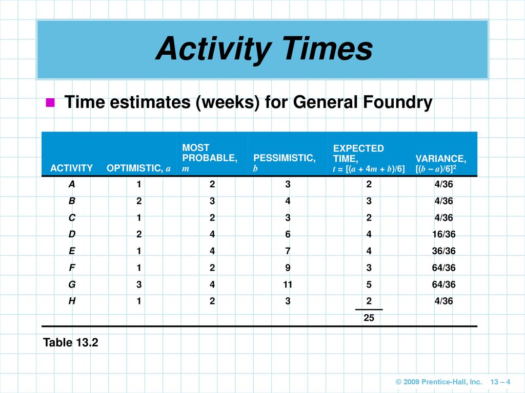 General Foundry Example Of Pert Cpm Ppt Download