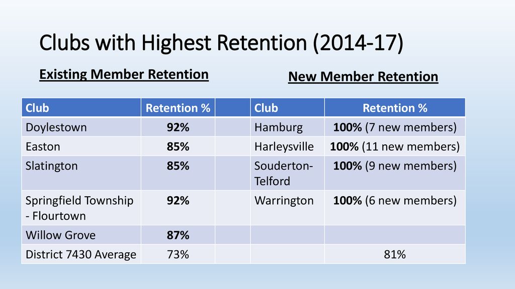 Clubs with Highest Retention ( )