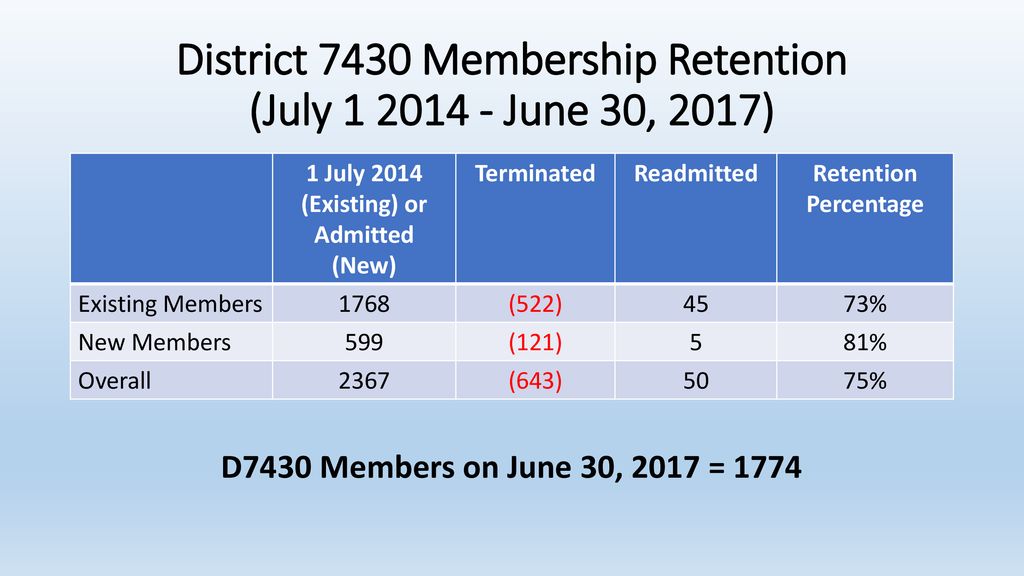 District 7430 Membership Retention (July June 30, 2017)