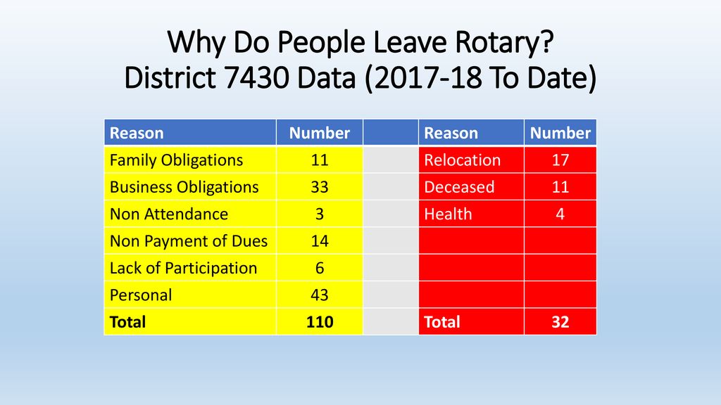 Why Do People Leave Rotary District 7430 Data ( To Date)