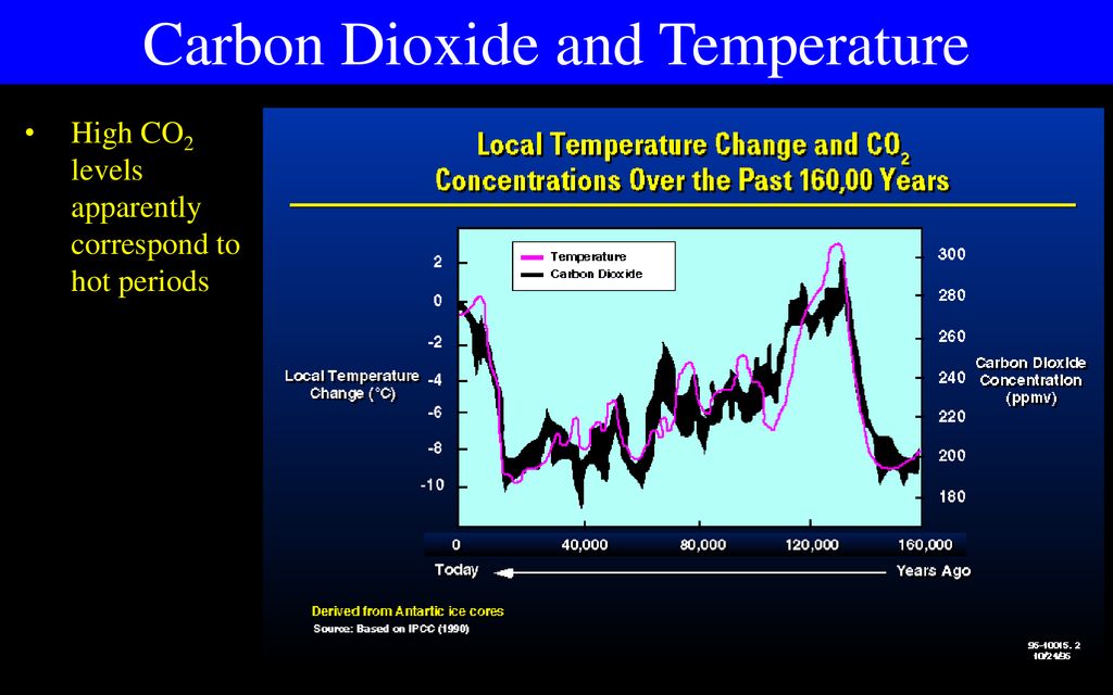 Why Would Carbon Dioxide Levels Be High In Blood Why Would Carbon Dioxide Levels Be High In Blood