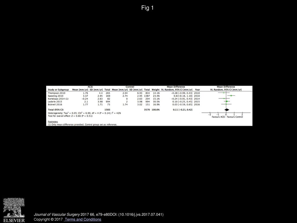 Fig 1 Effect of angiotensin-converting enzyme inhibitor (ACEi) treatment on abdominal aortic aneurysm (AAA) growth rate.