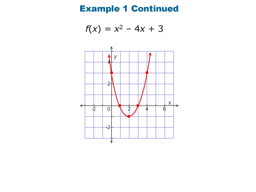 Graphing Quadratic Functions Ppt Download
