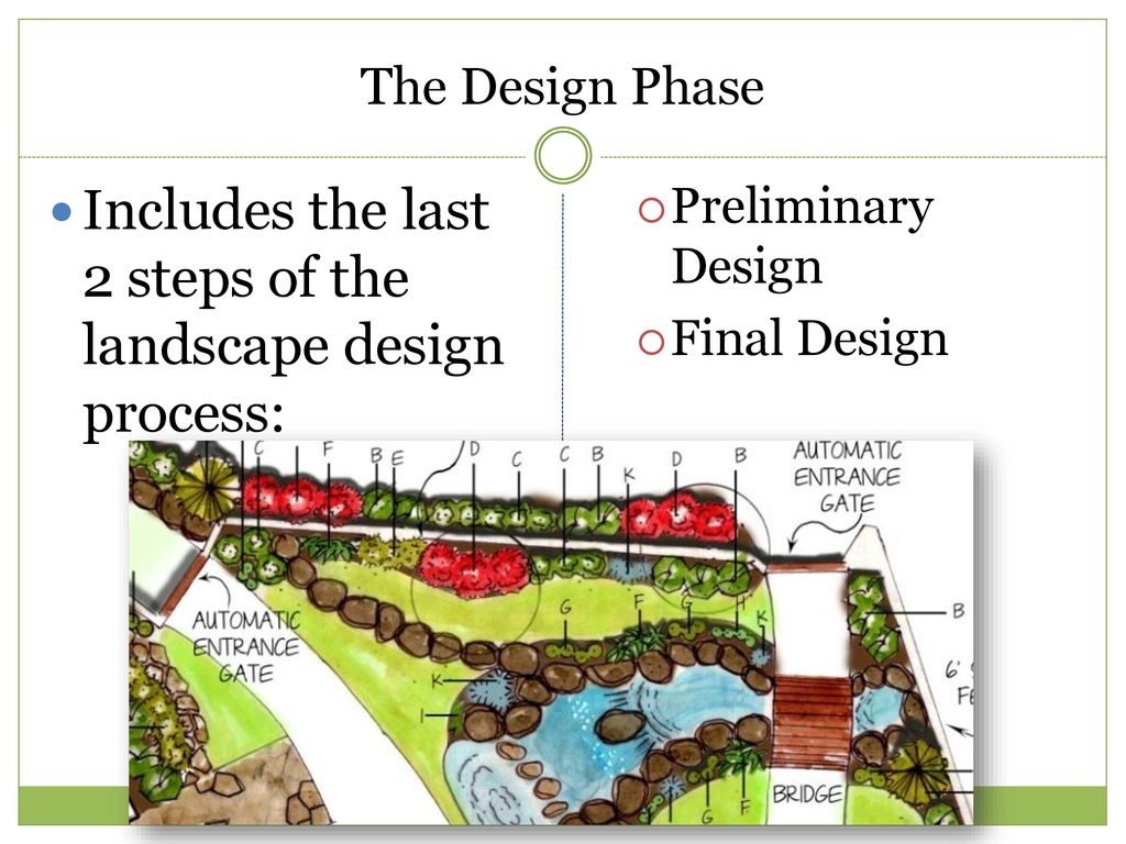 Phases du processus de conception de l'aménagement paysager