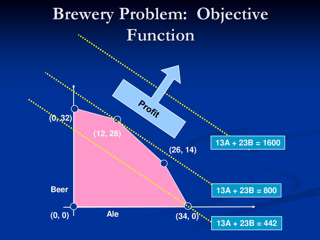 Linear Programming (Linear optimization) - ppt download