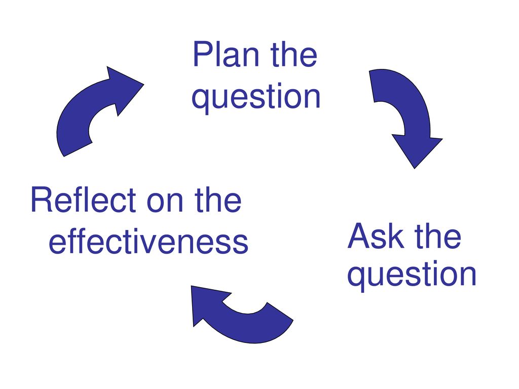 Plan the question Reflect on the effectiveness Ask the question
