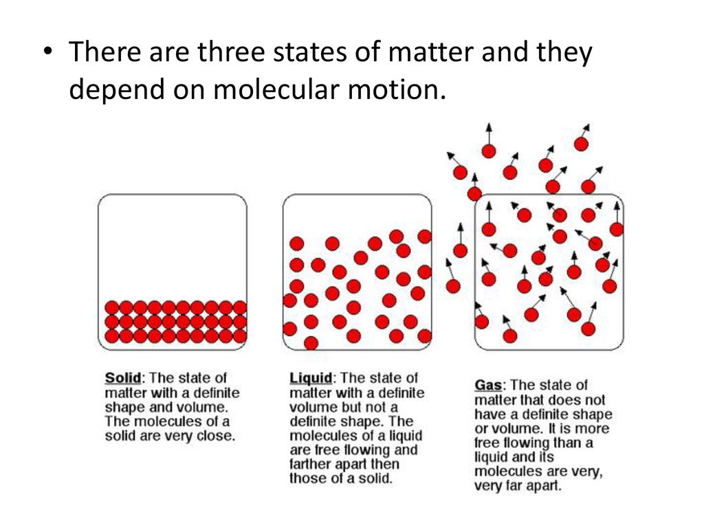 There are three states of matter and they depend on molecular motion.