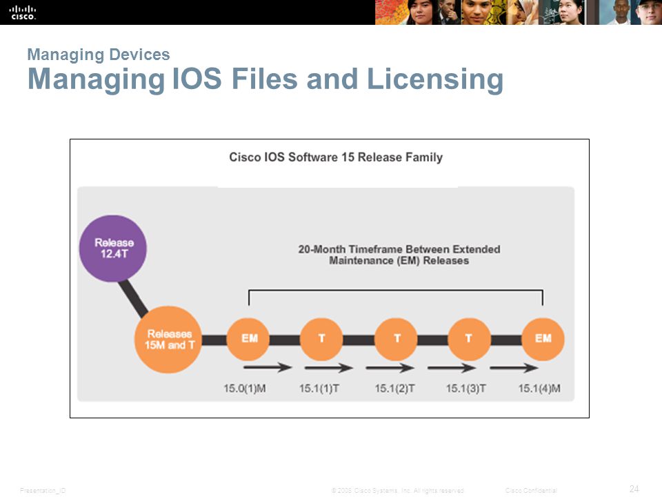Managing Devices Managing IOS Files and Licensing