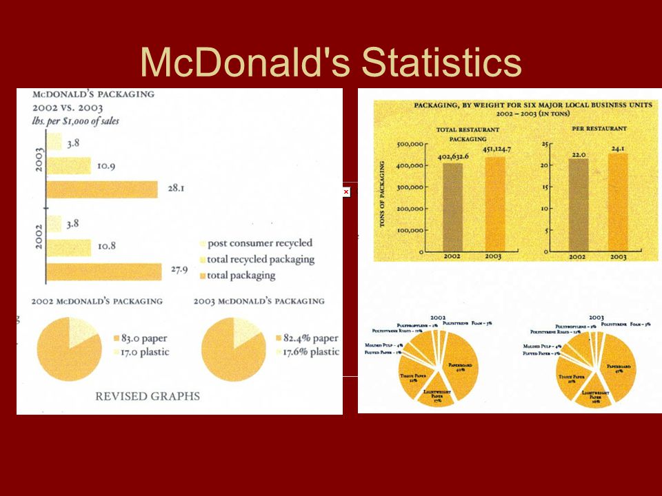 mcdonalds food waste statistics