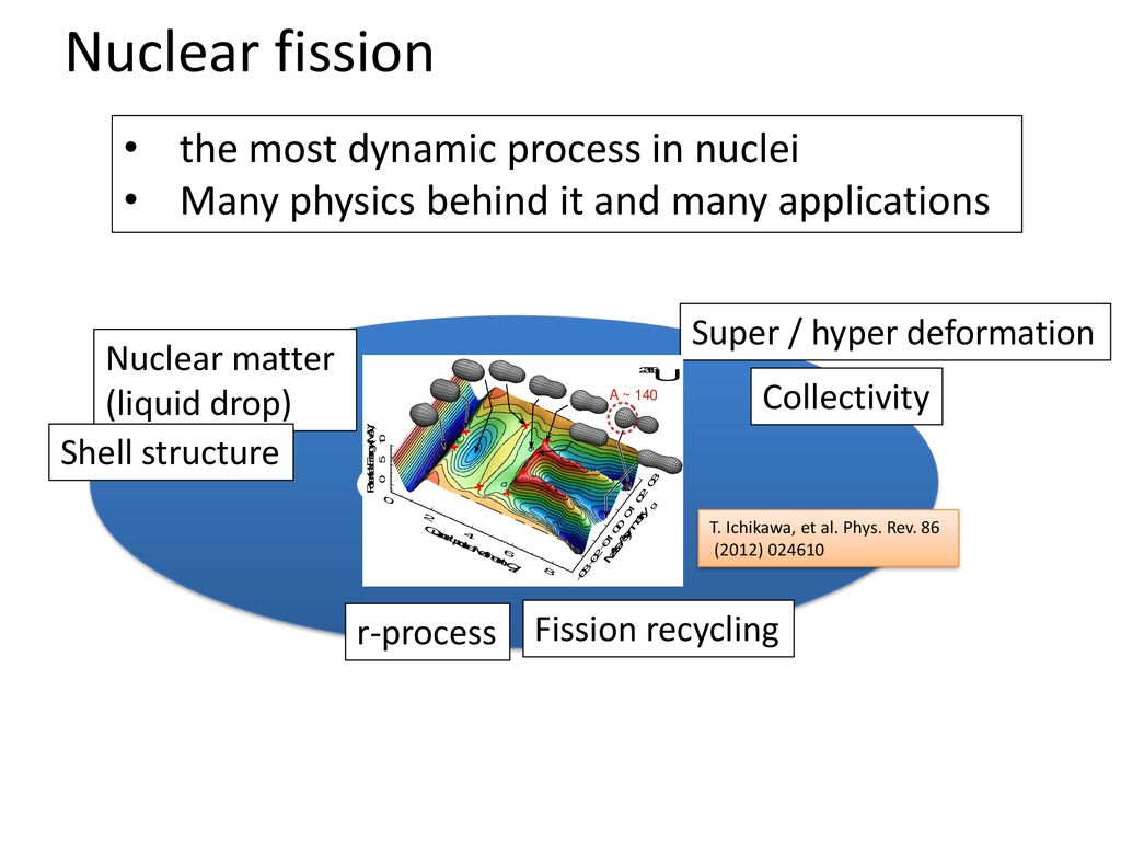 Fission Study Project In Riken Ribf Towards The Complete Measurement Of Fission Observables Masaki Sasano Ppt Download Fission Study Project In Riken Ribf Towards The Complete Measurement Of Fission Observables Masaki Sasano Ppt Download