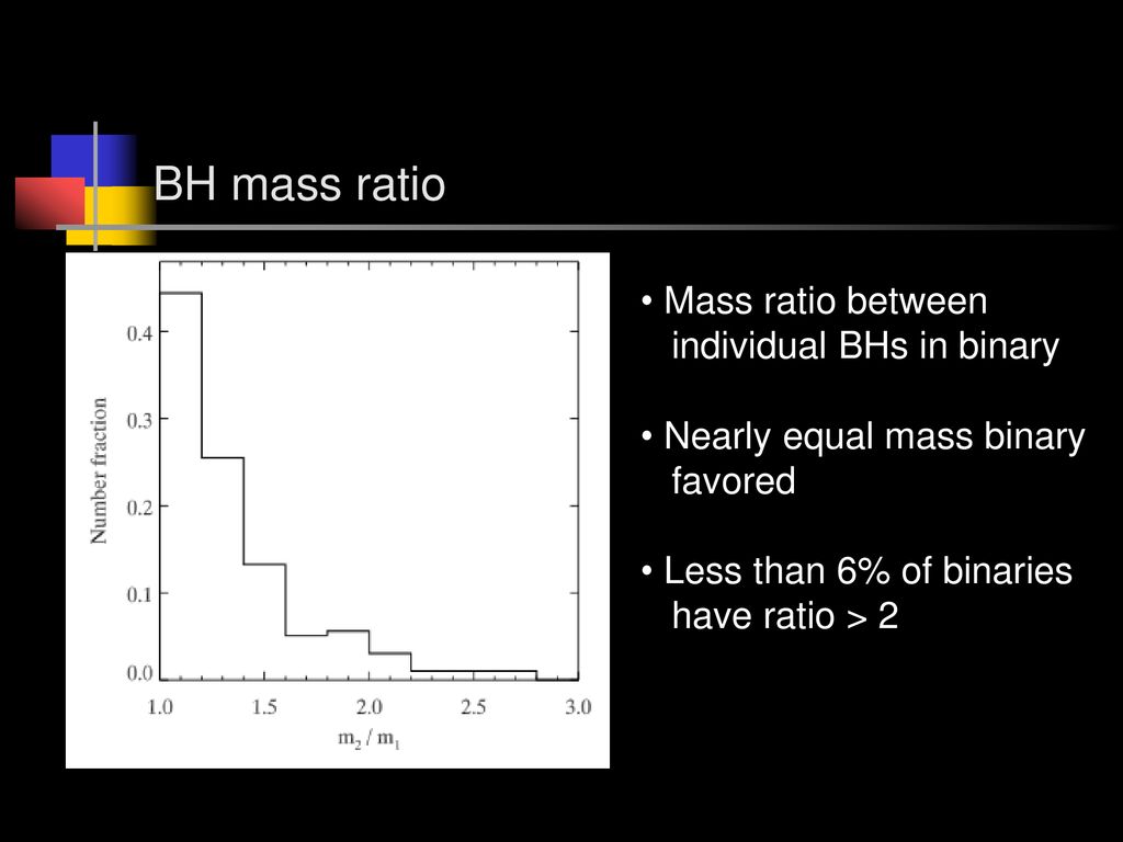BH mass ratio Mass ratio between individual BHs in binary