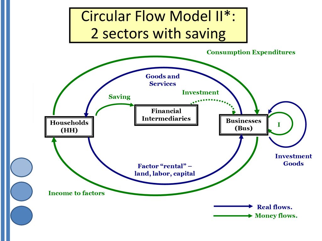 Flow modeling. Circular Flow model. Flow модель тр. Circular Flow of Business. Circular Flow of Businesses households.