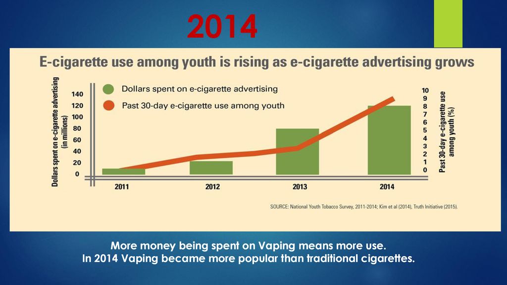 2014 More money being spent on Vaping means more use.