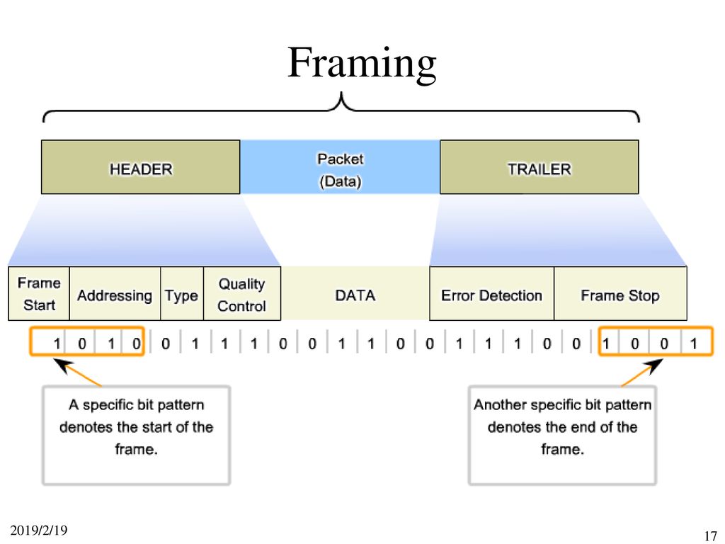 Started дата. Osi модель data link layer. Канальный уровень osi (data link layer). Data link layer Protocols. Структура фрейма.
