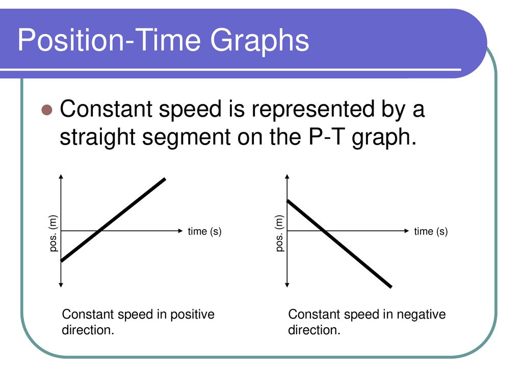 Negative velocity graph