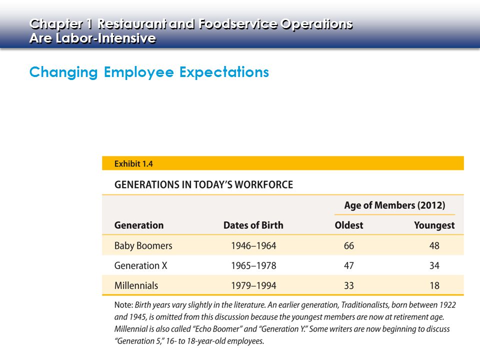 Changing Employee Expectations