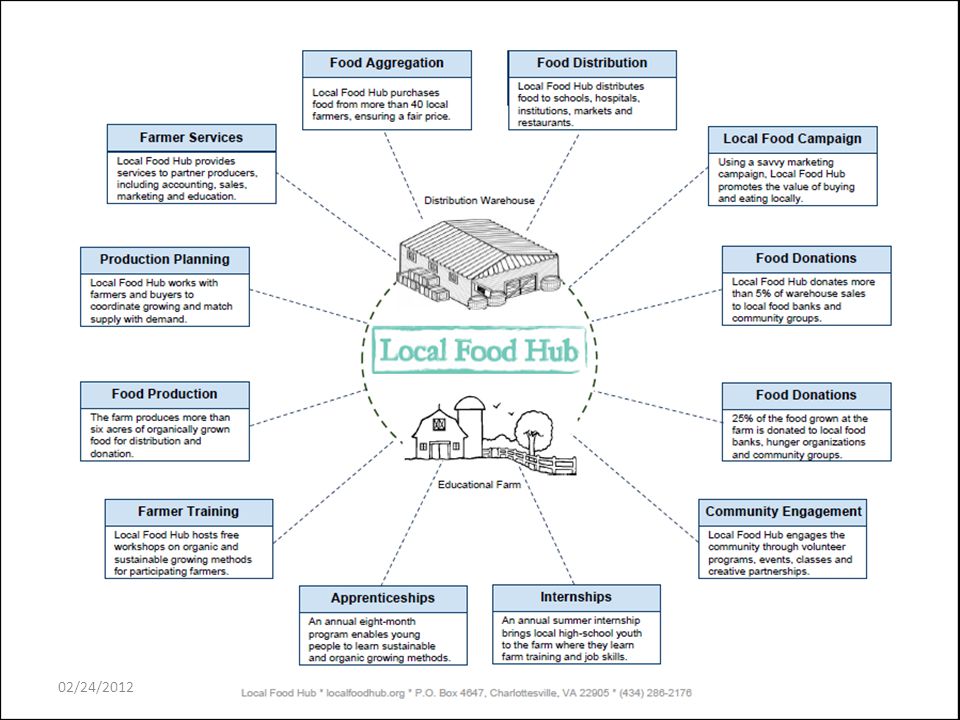 Local planning. Food Hub. Distribution Hub. Food Hub аюхениай. Local products.