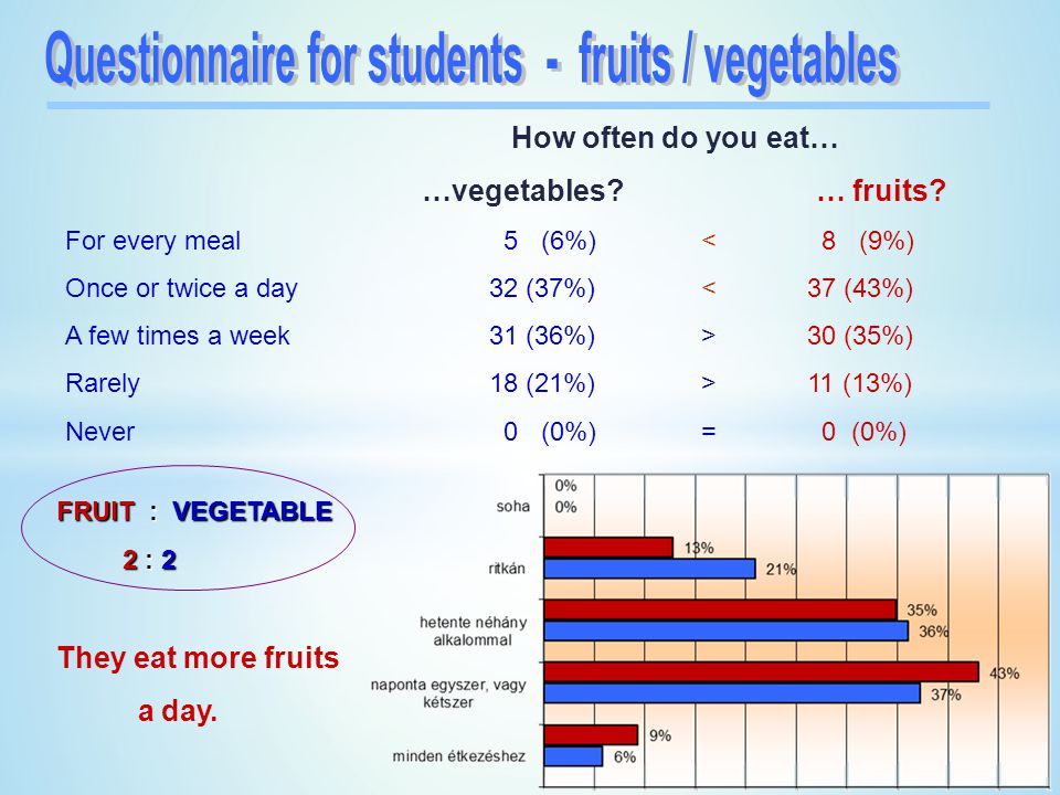 Questionnaire for students - fruits / vegetables