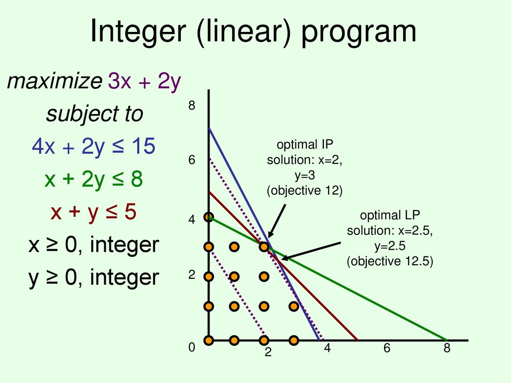 integer linear programming, mixed integer linear programming - ppt download