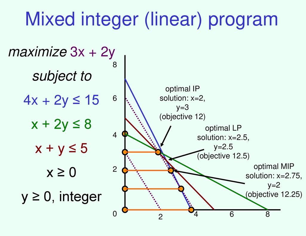 Brief introduction to linear and mixed integer programming - ppt download