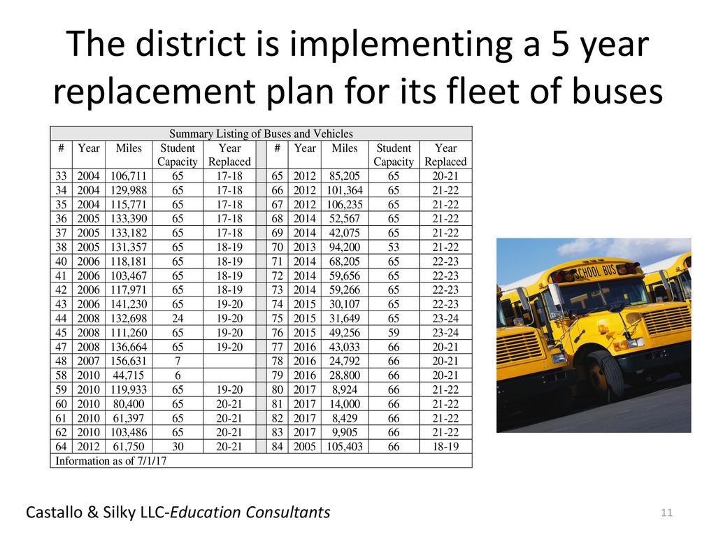 The district is implementing a 5 year replacement plan for its fleet of buses