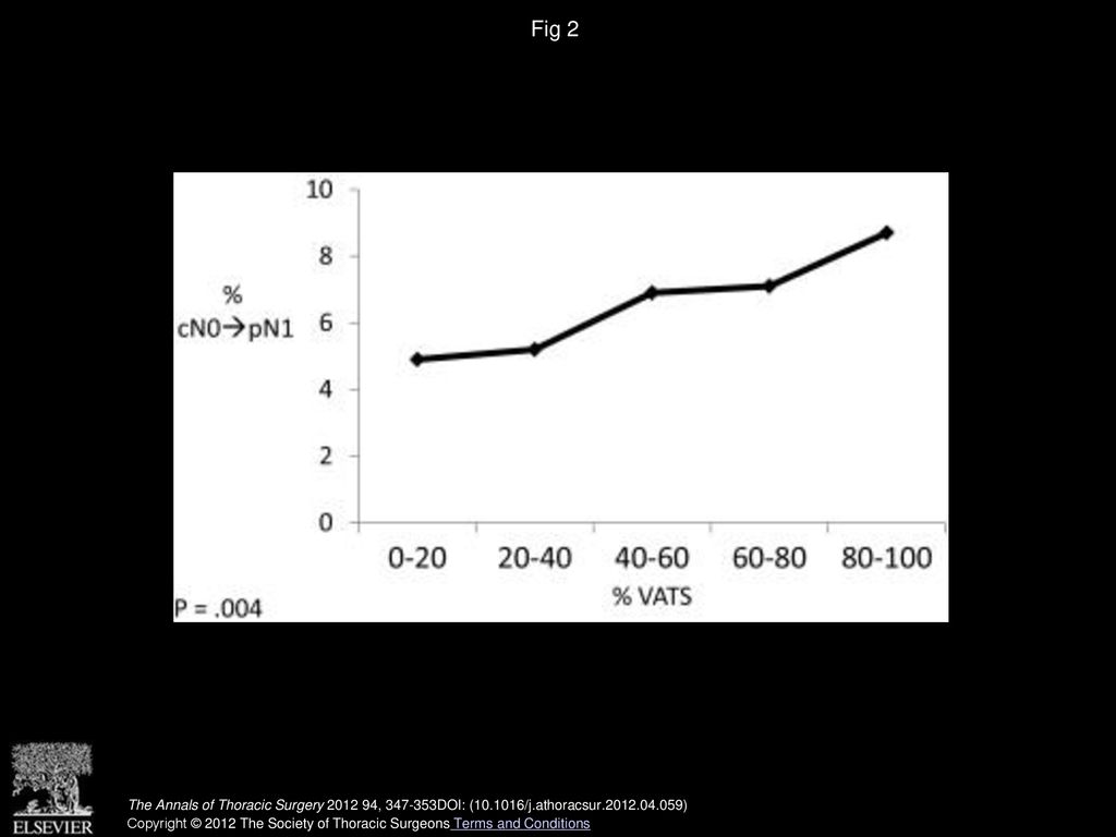 Fig 2 Prevalence of nodal upstaging (cN0 to pN1) by participant use of video-assisted thoracoscopic surgery (VATS).