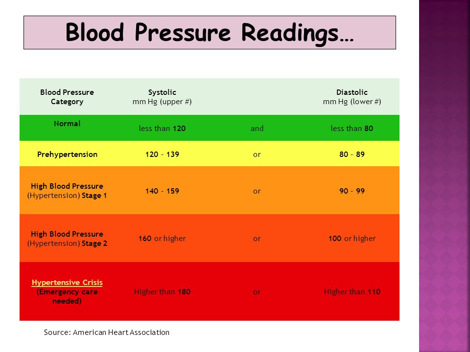 Blood Pressure Readings… Blood Pressure Category