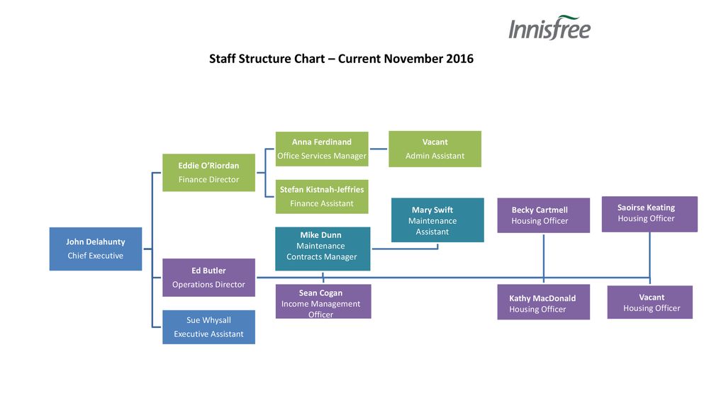 Staff Structure Chart