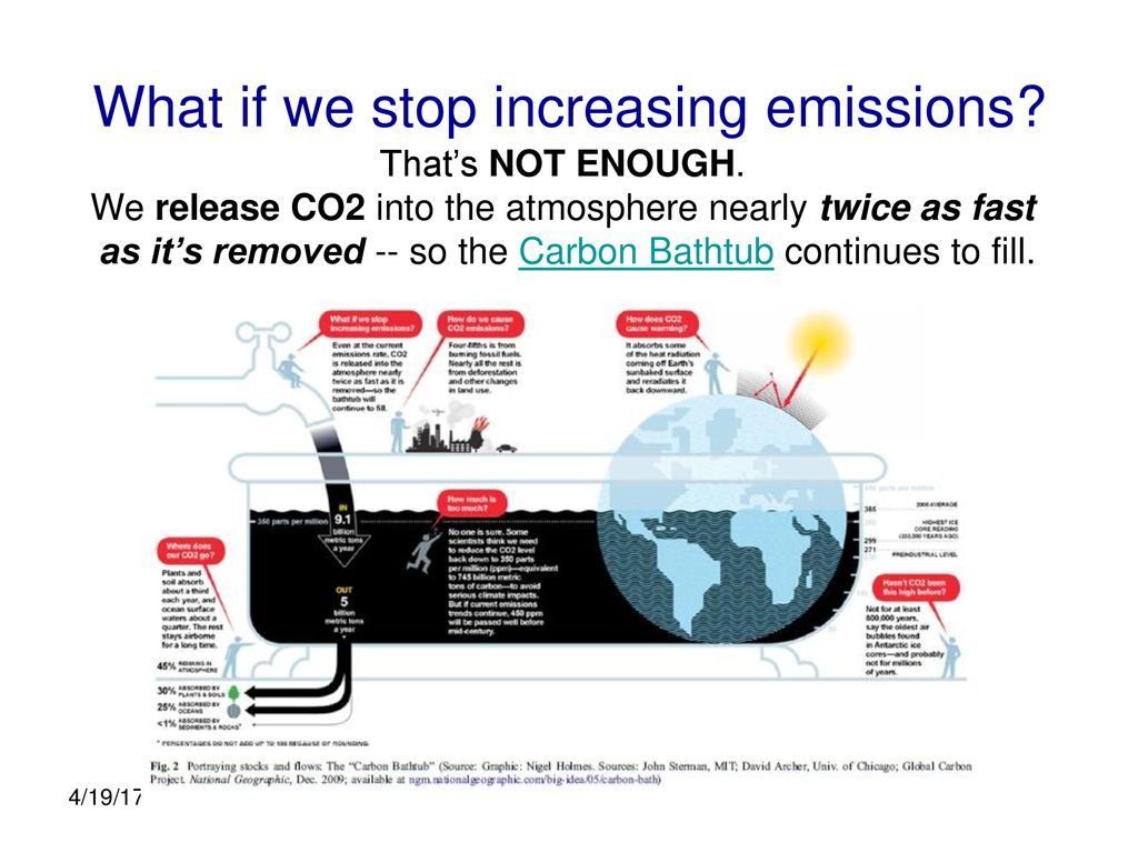 What Does Warming Mean